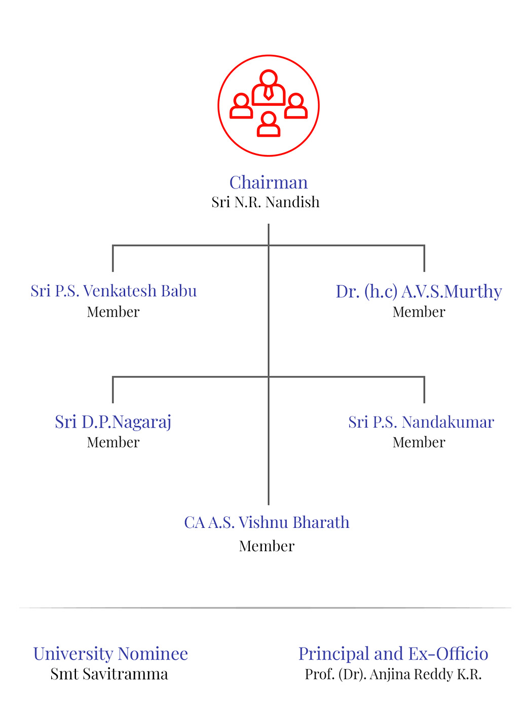 Governing Council Members